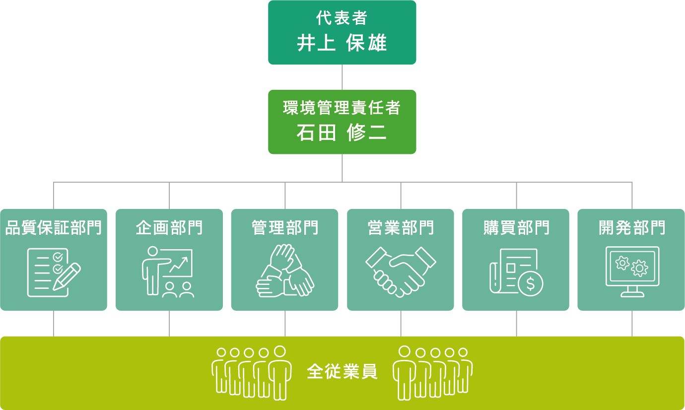 環境活動推進組織図（2026年4月1日現在）