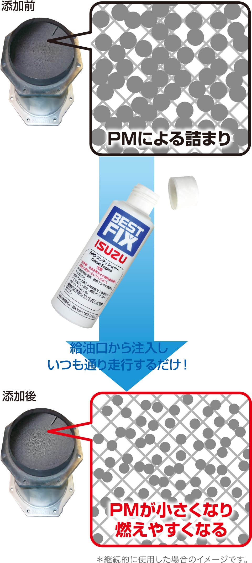 DPDコンディショナー｜トラック用品 BESTFIX いすゞA＆S 株式会社