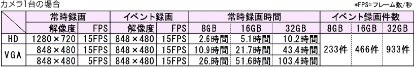 カメラ1台の場合の記録時間目安