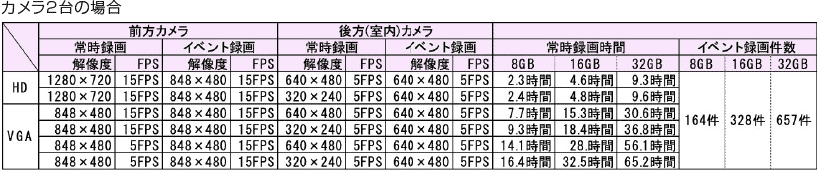 カメラ2台の場合の記録時間目安